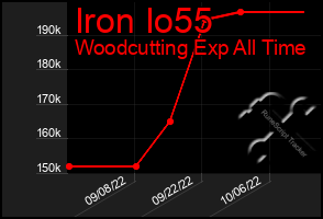 Total Graph of Iron Io55