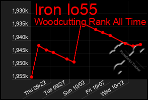 Total Graph of Iron Io55