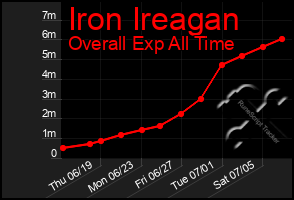 Total Graph of Iron Ireagan