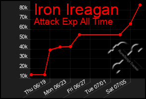 Total Graph of Iron Ireagan