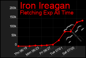 Total Graph of Iron Ireagan