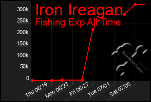 Total Graph of Iron Ireagan