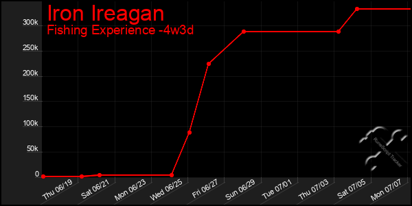 Last 31 Days Graph of Iron Ireagan