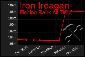 Total Graph of Iron Ireagan