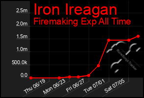Total Graph of Iron Ireagan