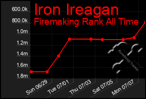 Total Graph of Iron Ireagan