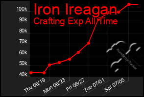 Total Graph of Iron Ireagan