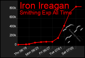 Total Graph of Iron Ireagan