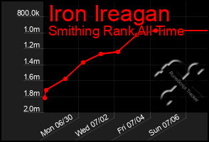 Total Graph of Iron Ireagan