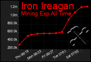 Total Graph of Iron Ireagan