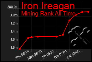 Total Graph of Iron Ireagan