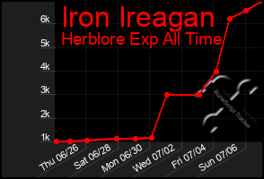 Total Graph of Iron Ireagan