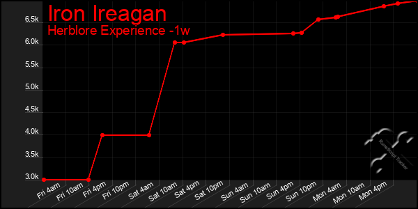 Last 7 Days Graph of Iron Ireagan
