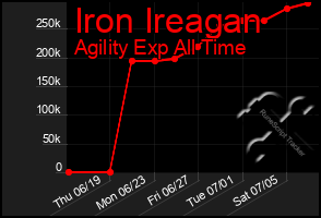 Total Graph of Iron Ireagan