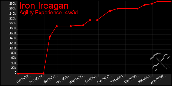 Last 31 Days Graph of Iron Ireagan