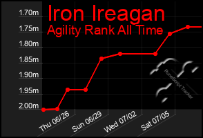 Total Graph of Iron Ireagan