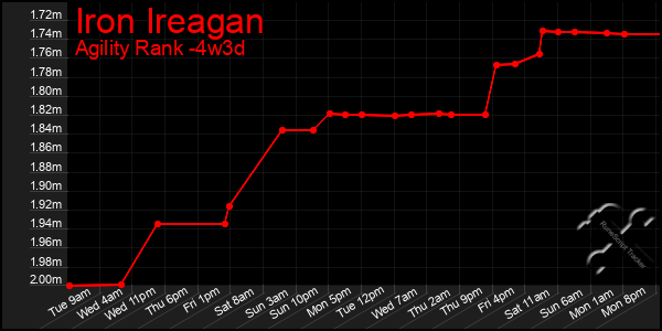 Last 31 Days Graph of Iron Ireagan