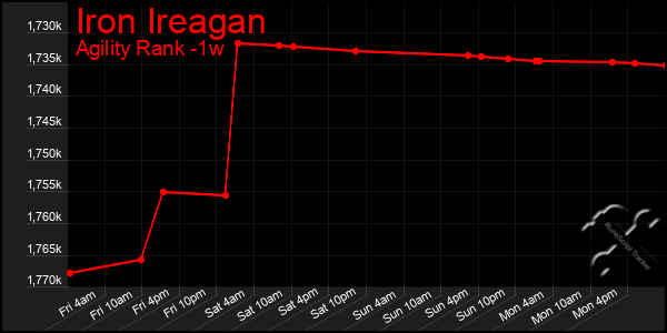 Last 7 Days Graph of Iron Ireagan