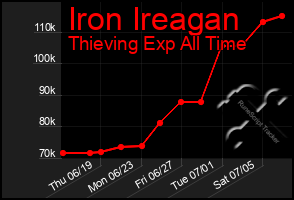 Total Graph of Iron Ireagan