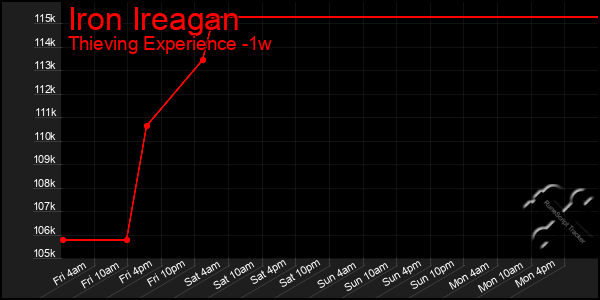Last 7 Days Graph of Iron Ireagan