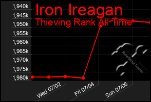 Total Graph of Iron Ireagan