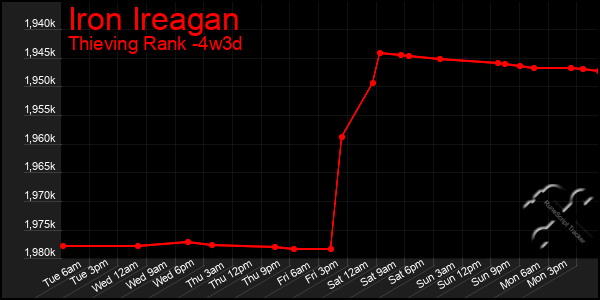 Last 31 Days Graph of Iron Ireagan