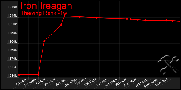 Last 7 Days Graph of Iron Ireagan
