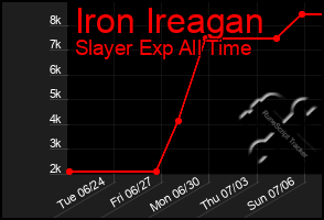 Total Graph of Iron Ireagan
