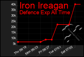 Total Graph of Iron Ireagan