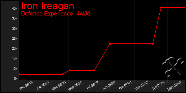 Last 31 Days Graph of Iron Ireagan