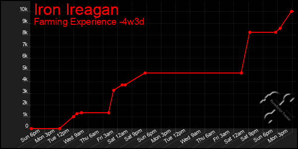 Last 31 Days Graph of Iron Ireagan