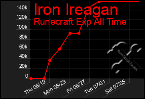 Total Graph of Iron Ireagan