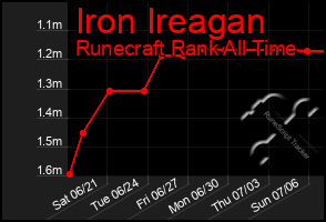 Total Graph of Iron Ireagan