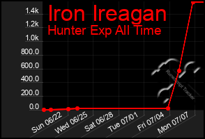 Total Graph of Iron Ireagan