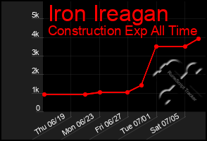 Total Graph of Iron Ireagan