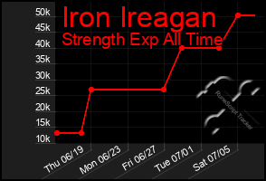 Total Graph of Iron Ireagan
