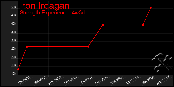 Last 31 Days Graph of Iron Ireagan