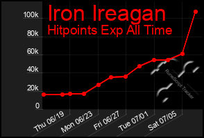 Total Graph of Iron Ireagan