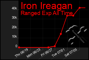 Total Graph of Iron Ireagan