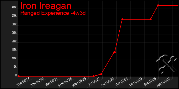Last 31 Days Graph of Iron Ireagan