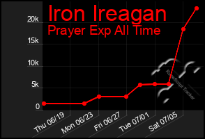 Total Graph of Iron Ireagan
