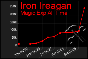 Total Graph of Iron Ireagan