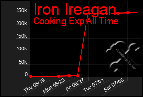 Total Graph of Iron Ireagan