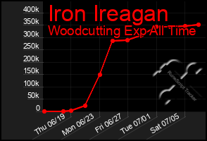 Total Graph of Iron Ireagan