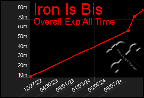 Total Graph of Iron Is Bis