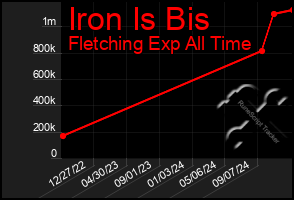 Total Graph of Iron Is Bis