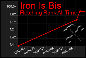 Total Graph of Iron Is Bis