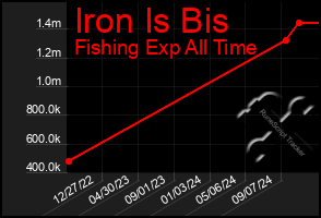 Total Graph of Iron Is Bis