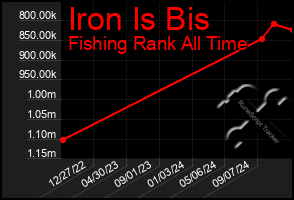 Total Graph of Iron Is Bis