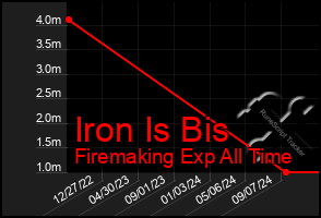 Total Graph of Iron Is Bis